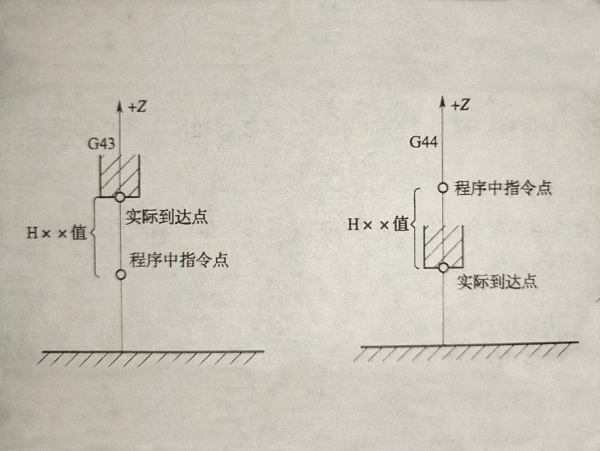 加工中心刀具長(zhǎng)度補(bǔ)償